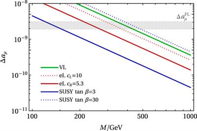 New fermions in the light of the (g − 2)μ
